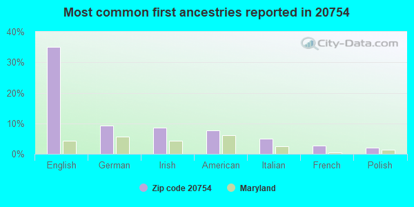 Most common first ancestries reported in 20754