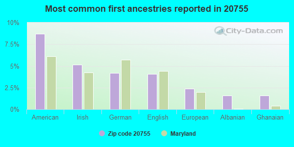 Most common first ancestries reported in 20755