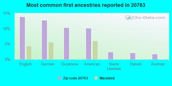 Most common first ancestries reported in 20763