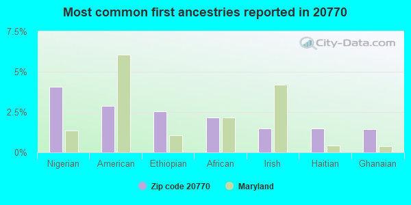 Most common first ancestries reported in 20770