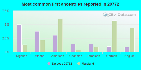 Most common first ancestries reported in 20772