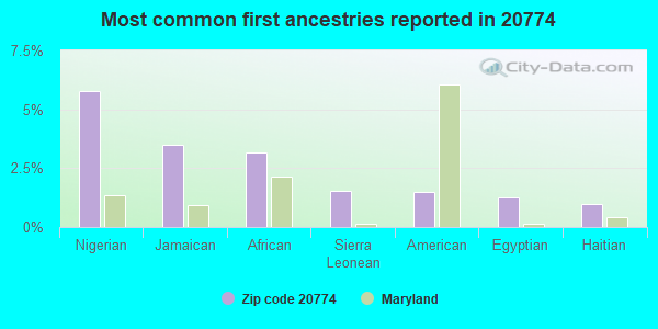 Most common first ancestries reported in 20774