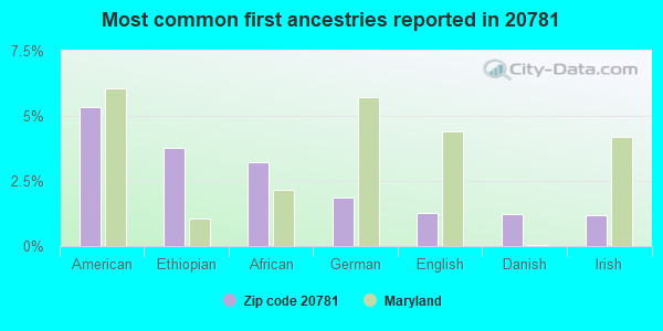 Most common first ancestries reported in 20781