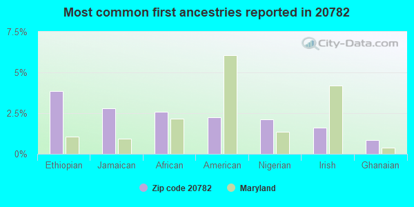 Most common first ancestries reported in 20782