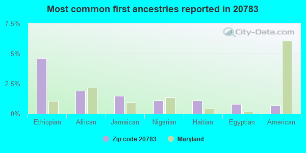 Most common first ancestries reported in 20783