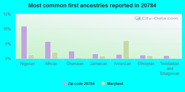 Most common first ancestries reported in 20784