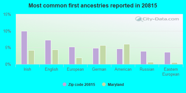 Most common first ancestries reported in 20815