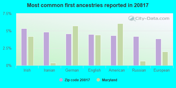 Most common first ancestries reported in 20817