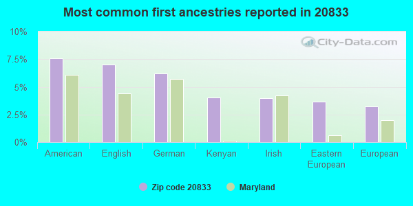 Most common first ancestries reported in 20833
