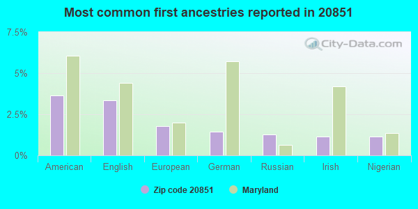 Most common first ancestries reported in 20851