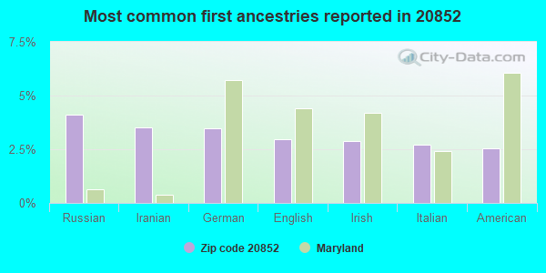 Most common first ancestries reported in 20852