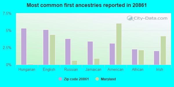 Most common first ancestries reported in 20861