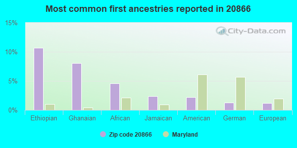 Most common first ancestries reported in 20866