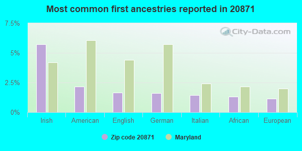 Most common first ancestries reported in 20871