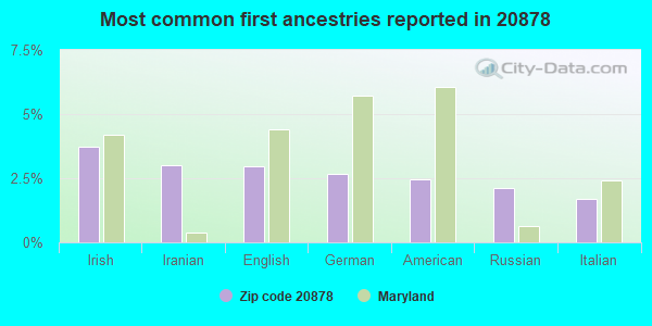 Most common first ancestries reported in 20878