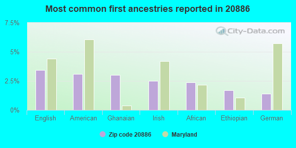 Most common first ancestries reported in 20886