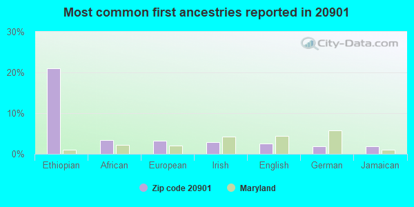 Most common first ancestries reported in 20901