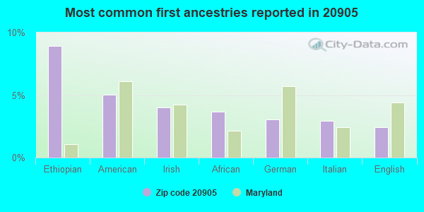 Most common first ancestries reported in 20905