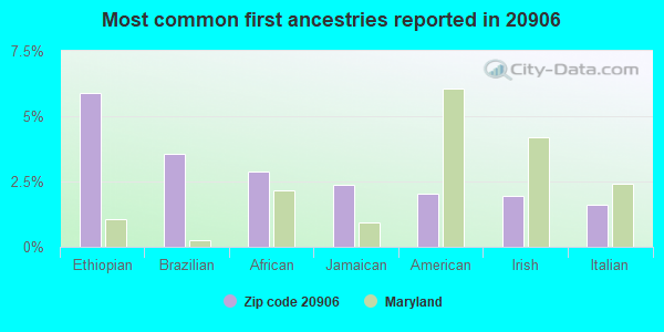 Most common first ancestries reported in 20906