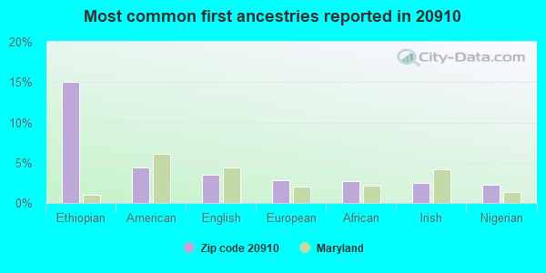 Most common first ancestries reported in 20910