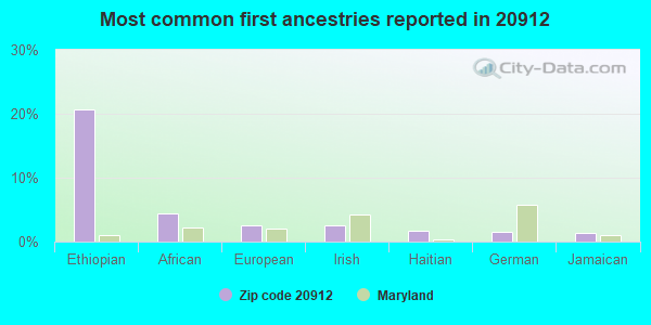 Most common first ancestries reported in 20912