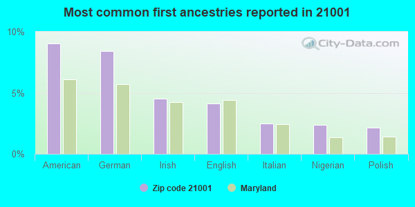 Most common first ancestries reported in 21001