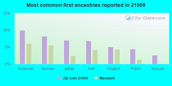 Most common first ancestries reported in 21009