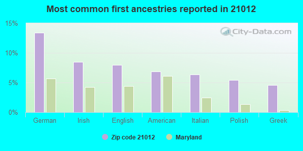 Most common first ancestries reported in 21012