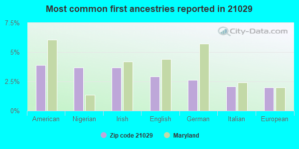 Most common first ancestries reported in 21029