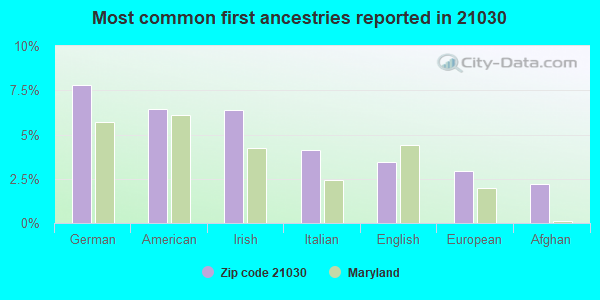 Most common first ancestries reported in 21030