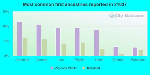 Most common first ancestries reported in 21037