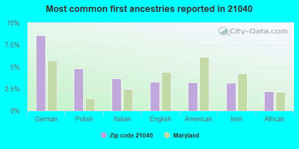 Most common first ancestries reported in 21040