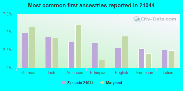 Most common first ancestries reported in 21044