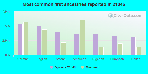 Most common first ancestries reported in 21046