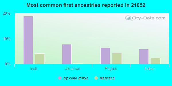 Most common first ancestries reported in 21052