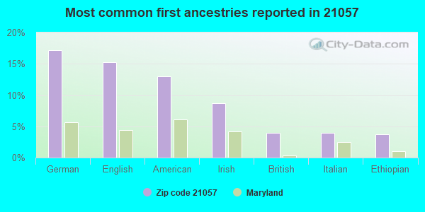 Most common first ancestries reported in 21057