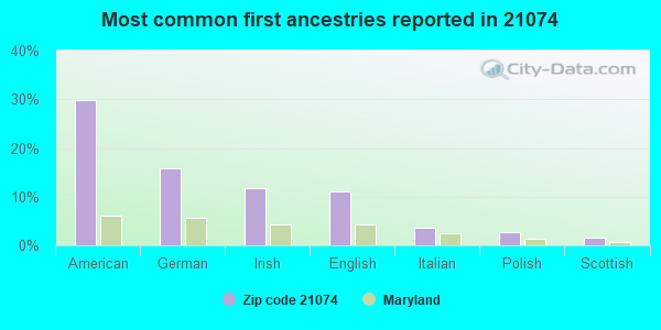 Most common first ancestries reported in 21074