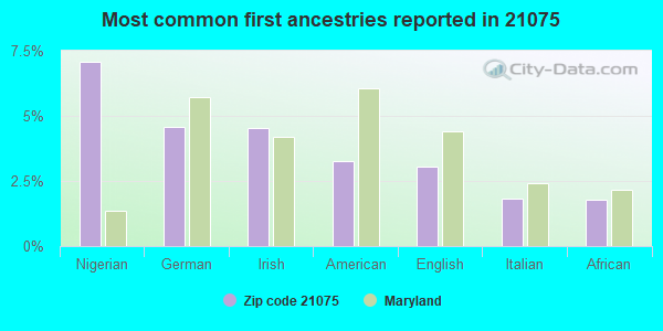Most common first ancestries reported in 21075