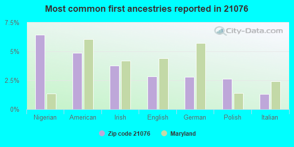 Most common first ancestries reported in 21076