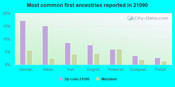 Most common first ancestries reported in 21090