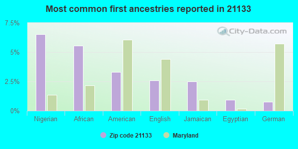 Most common first ancestries reported in 21133