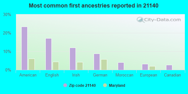 Most common first ancestries reported in 21140