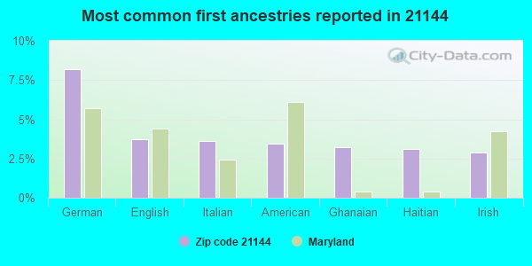 Most common first ancestries reported in 21144