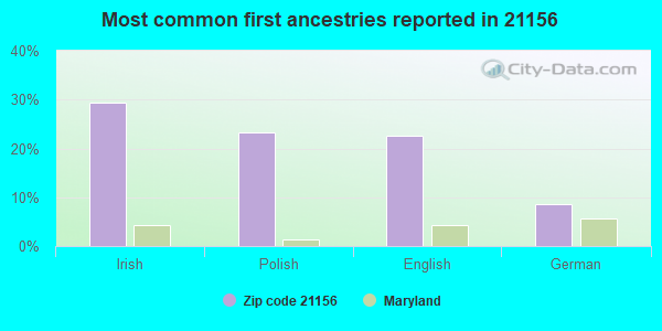 Most common first ancestries reported in 21156
