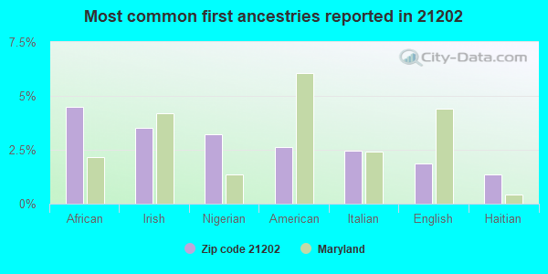 Most common first ancestries reported in 21202