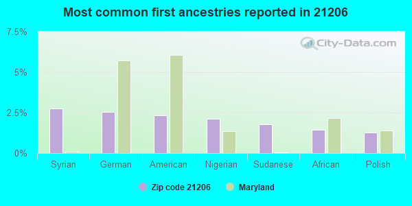 Most common first ancestries reported in 21206