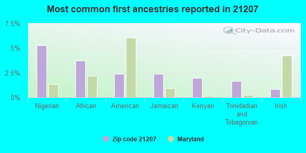 Most common first ancestries reported in 21207