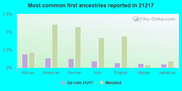 Most common first ancestries reported in 21217