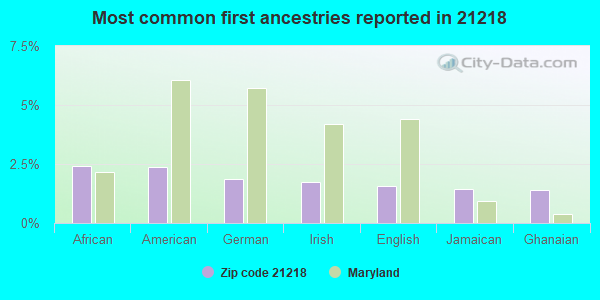 Most common first ancestries reported in 21218