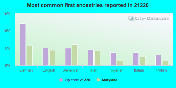 Most common first ancestries reported in 21220